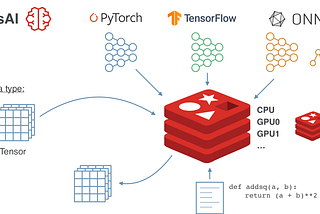 RedisAI for serving ML models in production