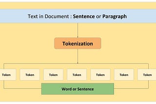 NLP Guide 101: Tokenization and Methods to Perform Tokenization
