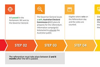 The Power of People’s Voice: Referendum in Australia