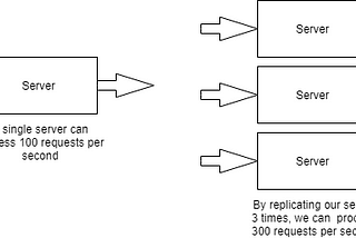 With one server we can process 100 requests per second. If we deploy 3 servers, we can process 300 requests per second.