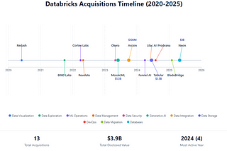 The Databricks-Neon Acquisition: A Paradigm Shift for Data Development Workflows 🚀
