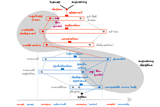 Rewilding Software Engineering