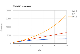 Engines of Growth in Web3