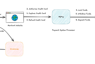 CQRS and Event Sourcing with Spring Boot and Kafka — Part I