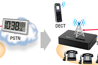 DECT System Market Growth Statistics, Size, Share, Key Players, and Forecast 2032