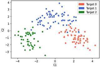 Dimensionality reduction: an easy approach to PCA and TSNE
