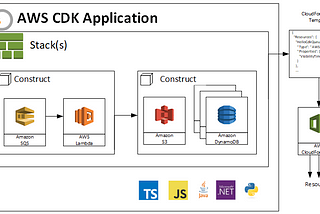 AWS Image Object Detection Project