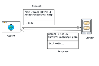 Why HTTP request compression is almost never supported