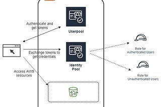 AWS Cognito User Pool Tokens