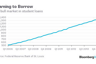 Is the Student Loan Crisis as bad as the Subprime Mortgage Crisis?