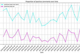 How has sentiment towards Victoria’s lock-down changed over time?