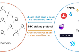 Babylon — Increasing bitcoin’s utility