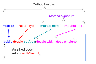 How to write methods in Java