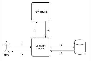 Loopback (LB4): Interceptor calling service proxy