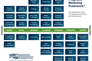The Pragmatic Marketing Framework
