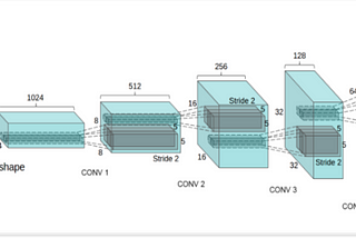 Developing a DCGAN Model in Tensorflow 2.0