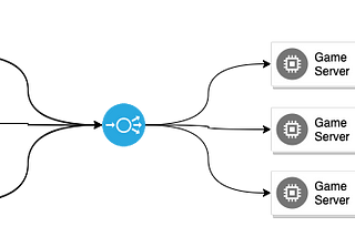 Optimizing performance for real-time multiplayer game.