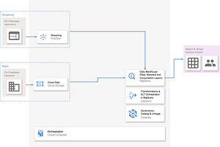 [es] ETL vs ELT en BigQuery: patrones modernos de arquitectura en Google Cloud