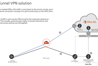 How To Optimize Office 365 Traffic For Remote Staff & Reduce The Load On Your Infrastructure