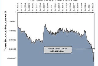 US Trade Boosts Weak GDP in June