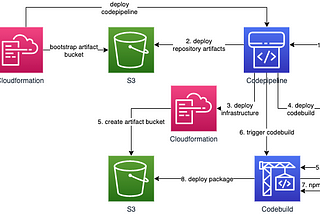 From GitHub to Continuous Deployment in 5 Minutes