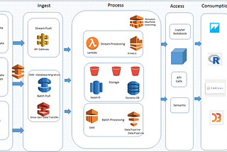 AWS Data Lake Platform and Serverless Architecture