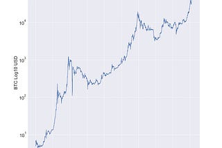 State of the art for Bitcoin bull run and projection from 15th February 2021