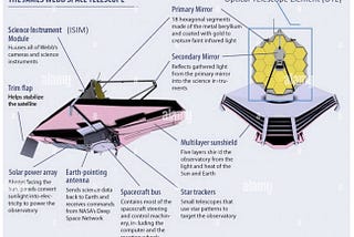 James Webb Space Technology will open uncover mysteries.