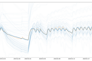 Data-Driven Thermal Models for Buildings