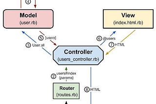 Ruby on Rails — The Basics