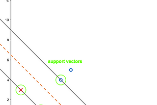 Intro to Support Vector Machine