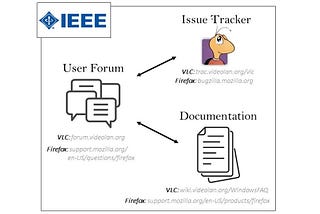 Linking Forum, Issue Tracker, and FAQs for Requirements Management