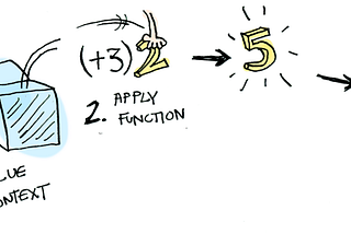 Understanding Functor and Monad With a Bag of Peanuts