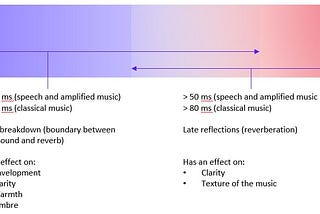 Perception of reflected sound and reverberation