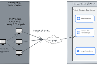 Use case — Data Migration from Panzura to Google Cloud Storage using Data Transfer Service