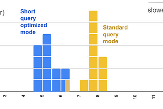Faster results with Short query optimized mode in BigQuery