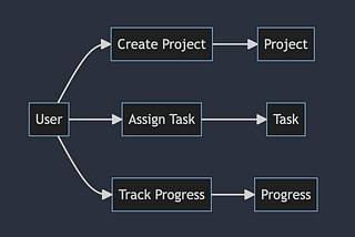 I use ChatGPT to generate diagrams/graphs/charts with Mermaid.js.org