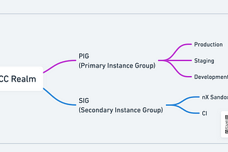 Salesforce Commerce Cloud Realm (Do You Know Article Series #1)