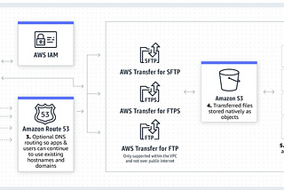 Cómo configurar AWS SFTP Transfer Family con Custom DNS conectando desde Windows con FileZilla.