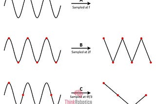 Sampling of Signal