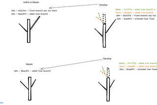 Master — Develop Git branching explained