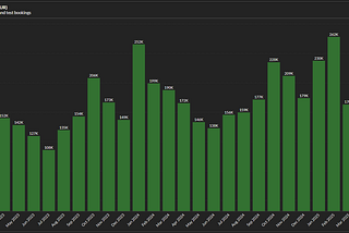 LockTrip Reports 148,000 EUR Booking Volume for April 2025