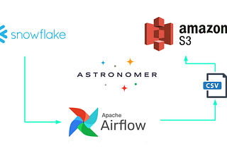Diagram of connections between Snowflake, Airflow and Redshift
