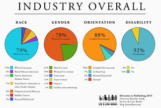 More Diversity Is Required In Publishing.