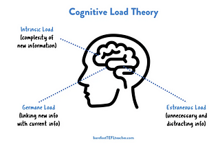 An illustrative diagram titled ‘Cognitive Load Theory’. It features an outlined profile of a human head with an emphasized brain. Three labels point to different sections of the brain: ‘Intrinsic Load’ (denoted as the complexity of new information), ‘Germane Load’ (described as linking new info with current info), and ‘Extraneous Load’ (highlighted as unnecessary and distracting info). The image credits are attributed to ‘barefootTEFLteacher.com’.