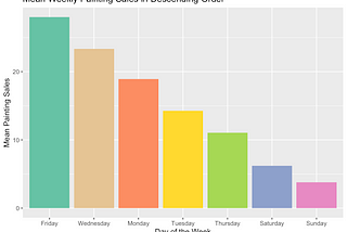 A column chart of mean painting sales vs days of the week with the days of the week in descending order by mean painting sales