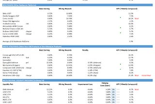 [Weekly] Market Return on StableCoin-based Strategies（3 Jul 2023): Velodrome V2 Migration Bonus