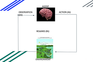 Machine Learning is basically divided into 3 parts.