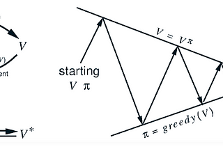 Reinforcement Learning: Bellman Equations, GPI and Monte Carlo — Part 2