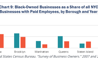 Black-Owned Businesses declining in New York City